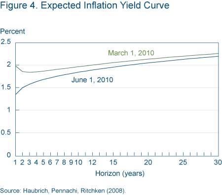 Figure 4 expected inflation yield curve