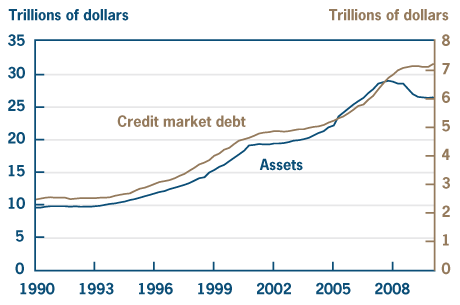 Figure 1. Assets and Debt