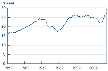 Figure 2. Debt as a Percentage of Assets