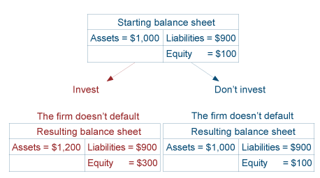 Scenario 1: No debt overhang