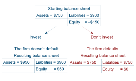 Scenario 2: Debt overhang