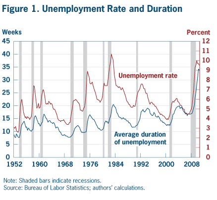Figure 1. Unemployment rate and duration