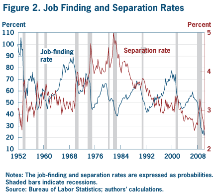Figure 2. Job finding and separation rates