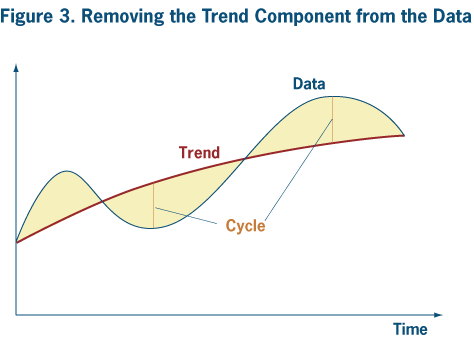Figure 3. Removing the trend component from the data