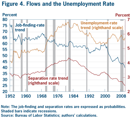 Figure 4. Flows and the unemployment rate
