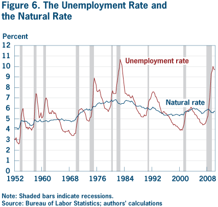 Figure 6. The unemployment rate and the natural rate