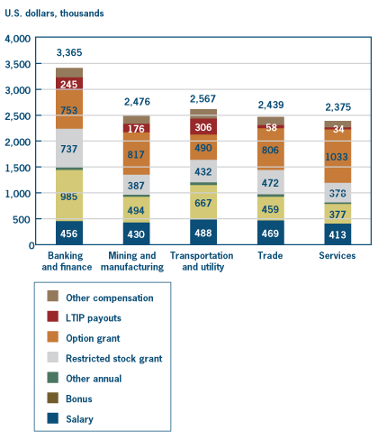 Figure 1. Executive Compensation by Industry, 2005