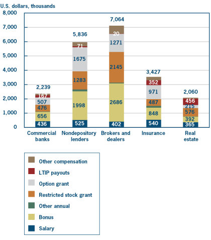 Figure 2. Executive Compensation in Banking and Finance, 2005