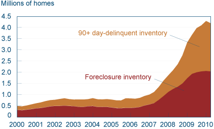 Foreclosure Inventory