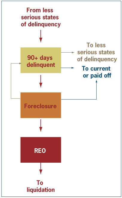 Figure 2. Foreclosure Inventory