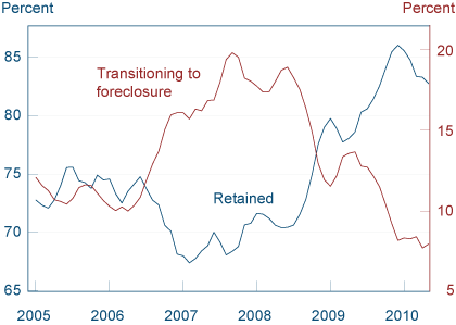 Figure 3. Foreclosure Inventory
