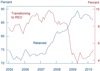 Figure 4. Foreclosure Inventory