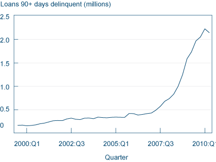 Figure 1. Number of Loans 90 Days or More Delinquent or in Foreclosure