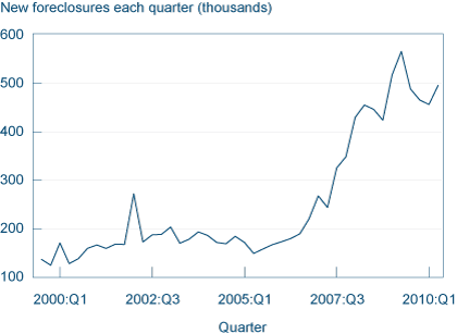 Figure 2. Number of New Households with Foreclosure on Credit Report