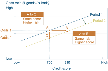 Figure 1. Credit Scores and Odds Ratios