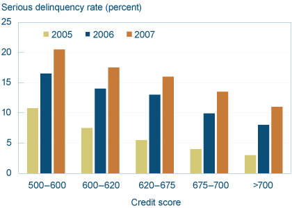 Figure 2. Serious Delinquency Rates for Subprime Loans, One Year after Origination