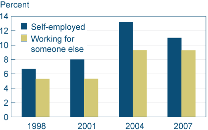 Figure 1. Percent of Households with Home Equity Debt