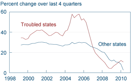 Figure 2. The Median Value of Home Equity Debt