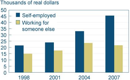 Figure 3. Predicted Growth of Home Equity Lines of Credit