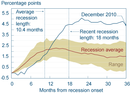 Figure 1. Cumulative Increase in the Unemployment Rate