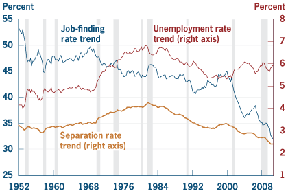 Figure 2. Flows and the Unemployment Rate