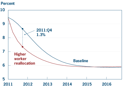 Figure 3. Adjustment Delay in the Unemployment Rate