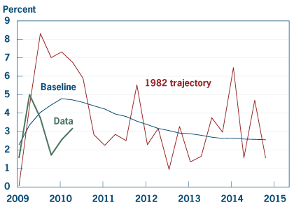 Figure 4. GDP Growth Rates