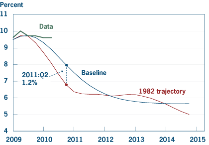 Figure 5. Unemployment Rates