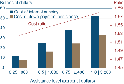Figure 1. The cost of Assistance Programs