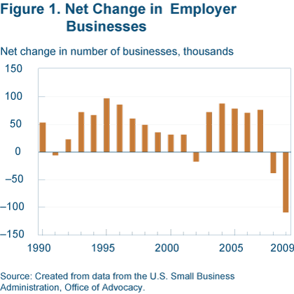 Figure 1. Net Change in Employer Businesses