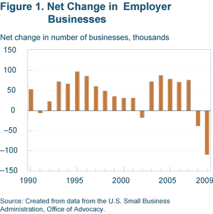 Figure 1. Net Change in Employer Businesses