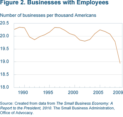 Figure 2. Businesses with Employees