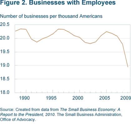 Figure 2. Businesses with Employees
