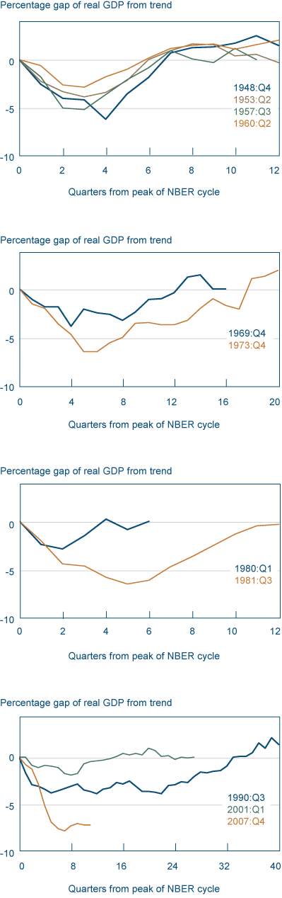 Figure 1. Real GDP gap