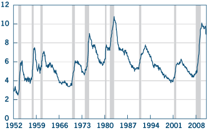 Figure 2. Unemployment Rate