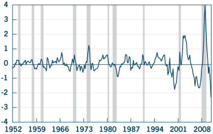 Figure 3. Household Leverage