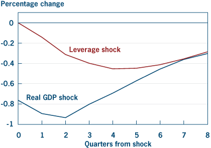 Figure 4. Response of Real GDP to Two Contractionary Shocks