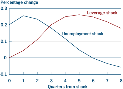 Figure 5. Response of the Unemployment Rate to Two Contractionary Shocks