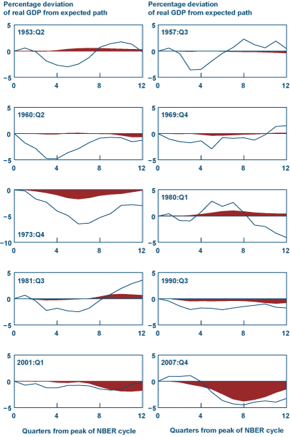 Figure 6. Contribution of balance sheet shocks to business cycles