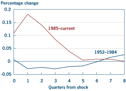 Figure 7. Response of leverage to a contractionary GDP shock before and after 1985