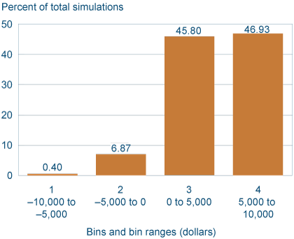 Figure 1. Outcome Distributions