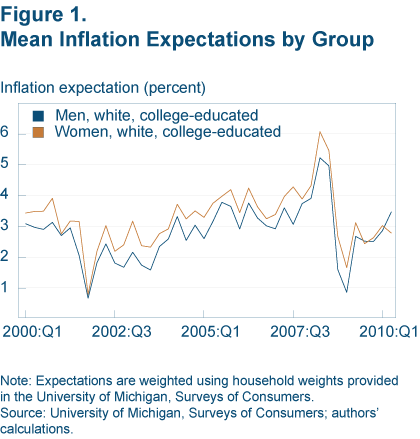 Figure 1. Mean Inflation Expectations by Group