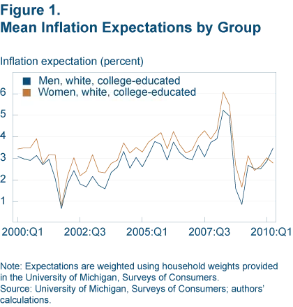 Figure 1. Mean Inflation Expectations by Group