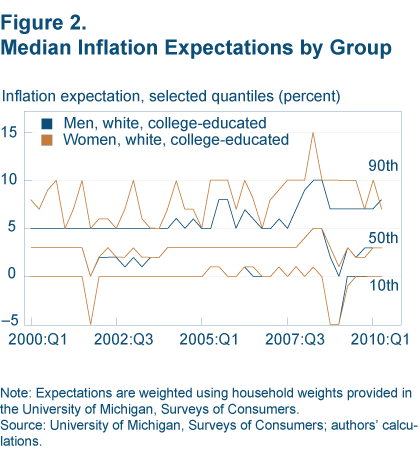 Figure 2. Median Inflation Expectations by Group