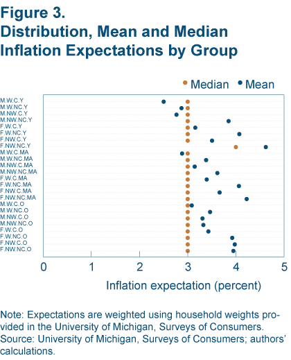 Figure 3. Distribution, Mean, and Median Inflation Expectations by Group