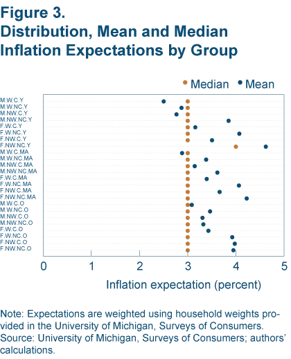 Figure 3. Distribution, Mean, and Median Inflation Expectations by Group