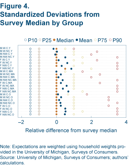 Figure 4. Standardized Deviations from Survey Median Group