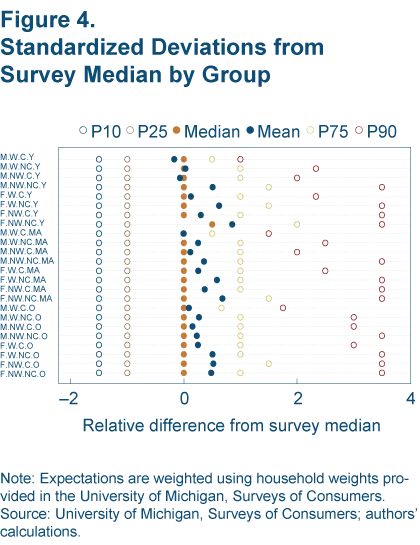 Figure 4. Standardized Deviations from Survey Median Group