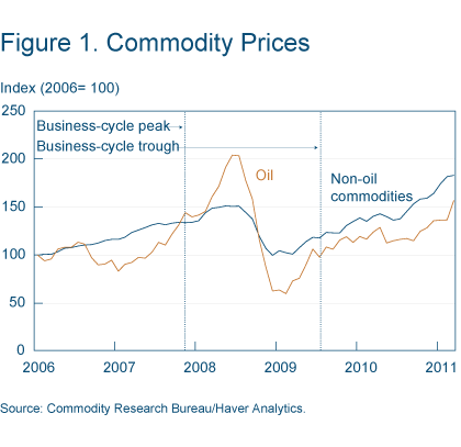 Figure 1. Commodity Prices
