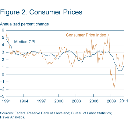 Figure 2. Consumer Prices